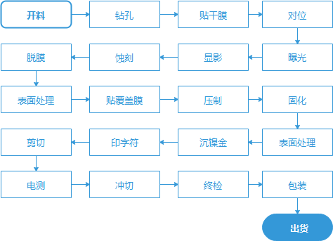 柔性电路板生产流程图