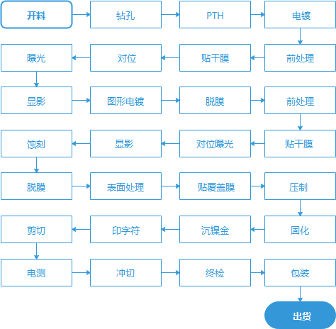 柔性电路板生产流程图