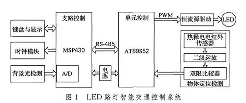 基于低功耗单片机MSP430来控制LED灯光的强度