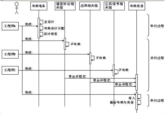 多人在线协作高速PCB设计策略