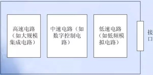 PCB EMC设计的关键因素