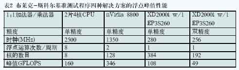 FPGA 协处理的进展