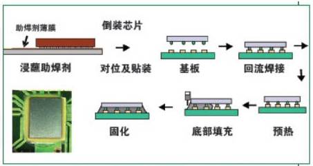 浅谈PCB板用倒装芯片的组装和装配工艺流程