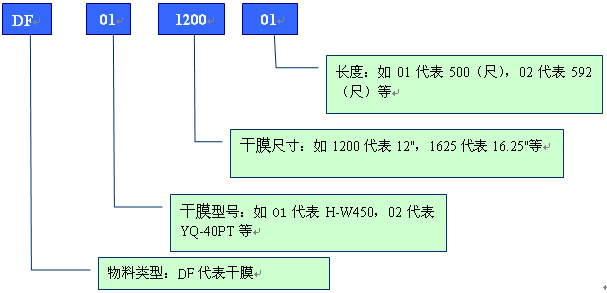 举例分析PCB行业物料编码规则