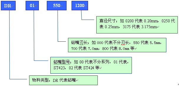 举例分析PCB行业物料编码规则