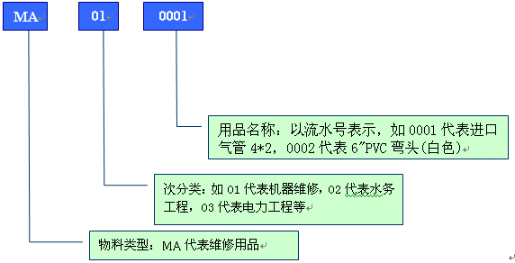 举例分析PCB行业物料编码规则