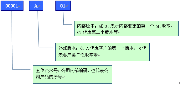 举例分析PCB行业物料编码规则