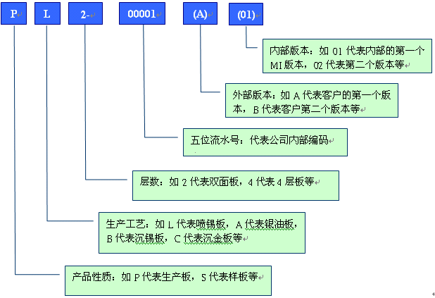 举例分析PCB行业物料编码规则