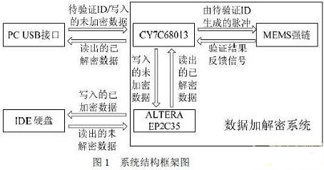 基于MEMS和FPGA的移动硬盘数据加解密系统