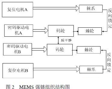 基于MEMS和FPGA的移动硬盘数据加解密系统