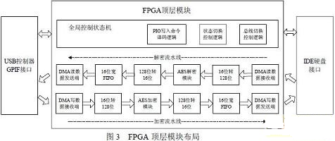 基于MEMS和FPGA的移动硬盘数据加解密系统