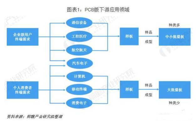 pcb产业发展前景介绍 PCB向“轻、薄、短、小”发展