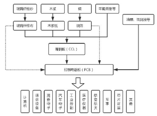 PCB因何涨价？