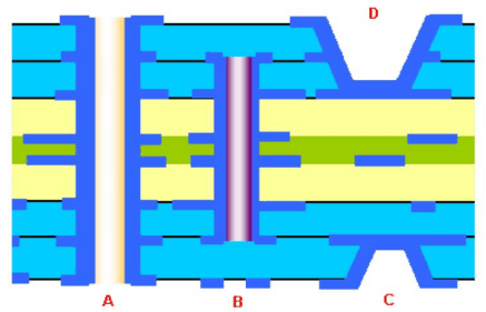 高速高密度PCB设计的4个技巧 华强PCB