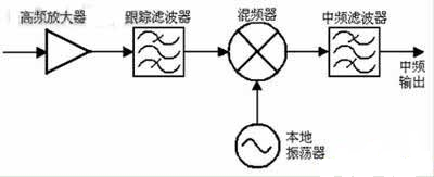 调谐器与其关键技术探析