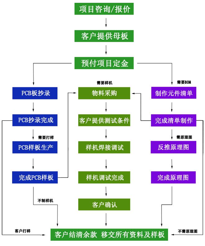 pcb抄板流程,电路板抄板流程,pcb克隆流程