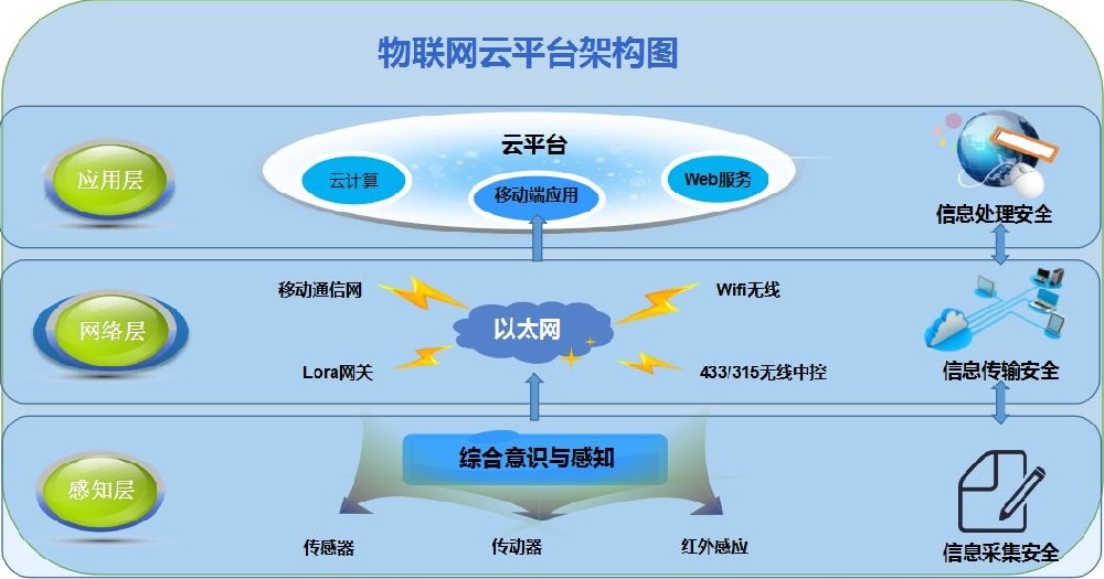 工业物联网软硬件定制开发