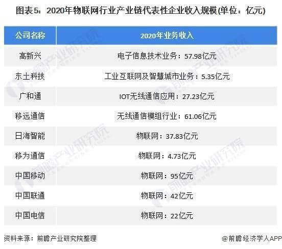 2022年中国物联网行业现状