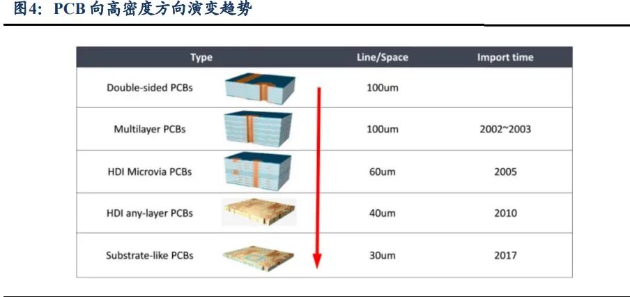 PCB逐高密度、小孔径方向，技术走向成熟。