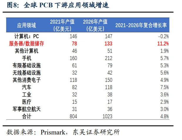 PCB逐高密度、小孔径方向，技术走向成熟。